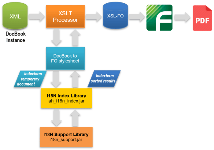 I18N-Index-Library