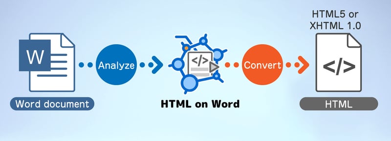 HTML on Word Main Features