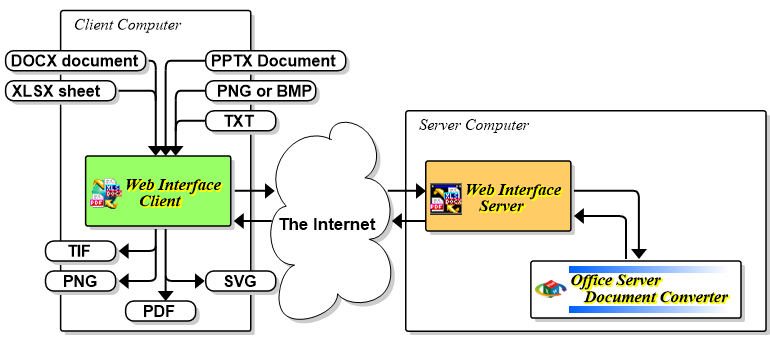 image is a diagram showing various files going into a Web Interface Client. Various ouputs are coming out representing the possible conversions.  from the Web Interface are arrows to the internet and then the Web Interface Server, which uses OSDC and redirects to the Client Computer. This image represents how OSDC offers support with a web interface.