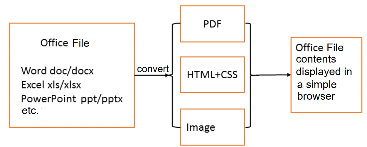 Flowchart of how to display content from MS Office files by converting Office files to PDF, HTML, or images